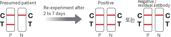Re-experiment after 2 to 7 days Result Interpretation